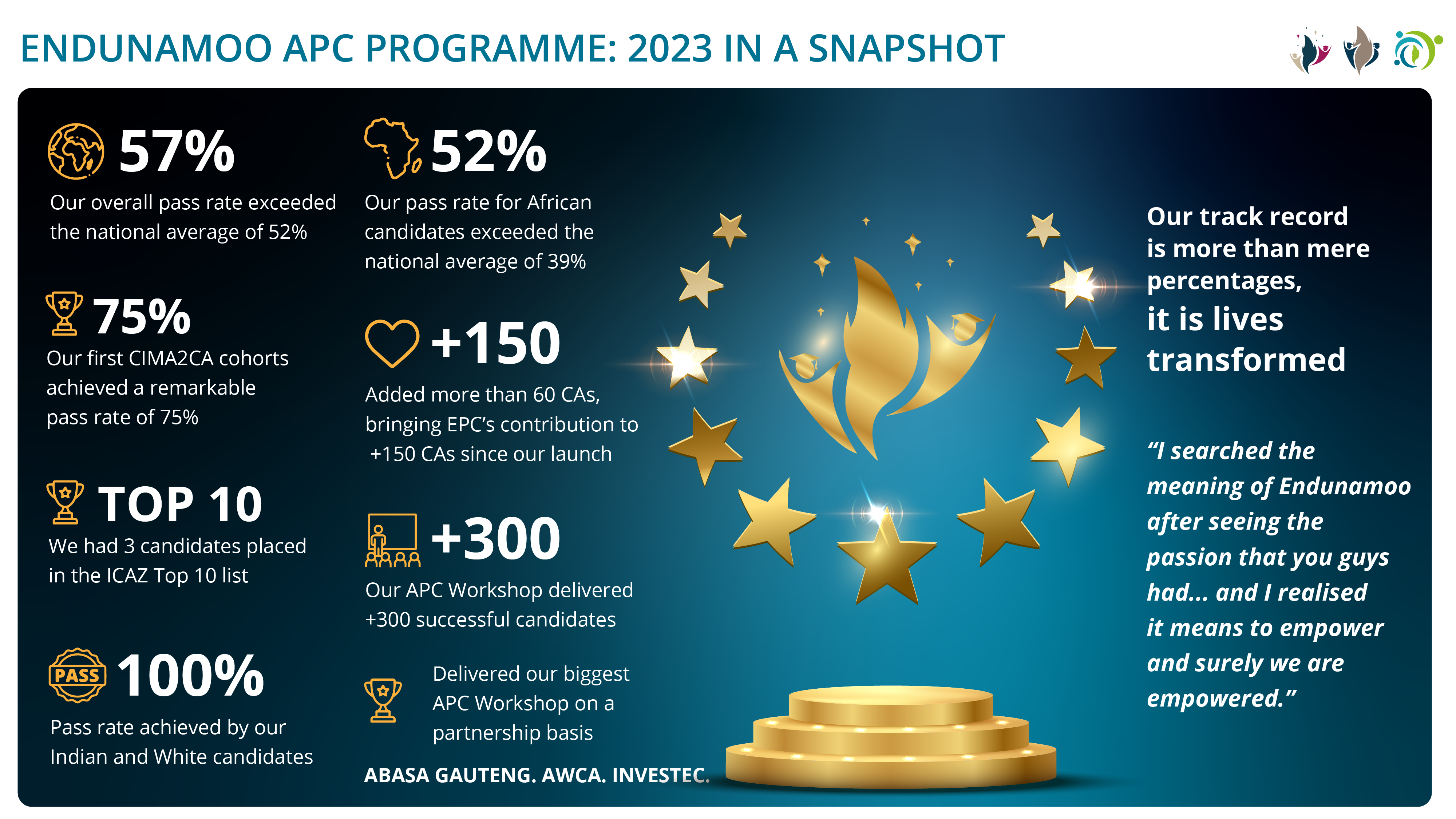 Endunamoo 2023 Snapshot